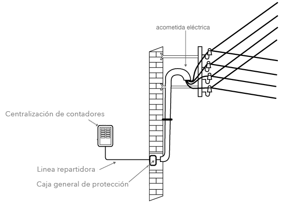 Instalación en